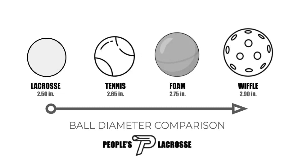 Side-by-side comparison of lacrosse ball, tennis ball, foam ball, and wiffle ball showing size differences