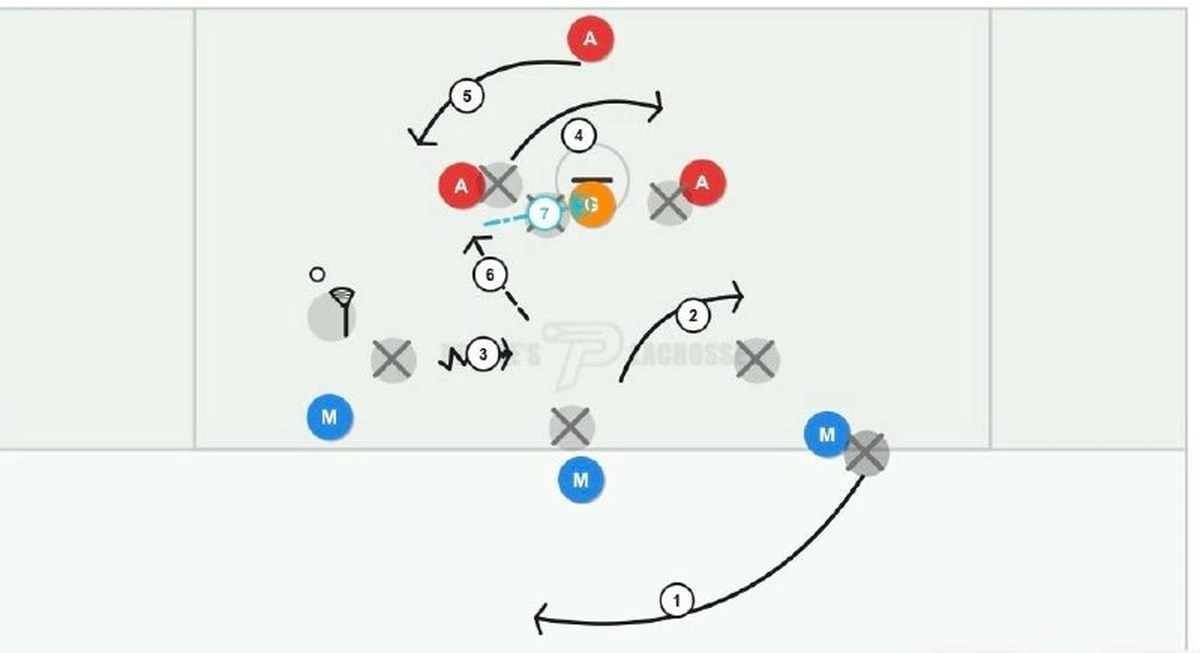 People's Lacrosse Playbook diagram showing a numbered lacrosse play